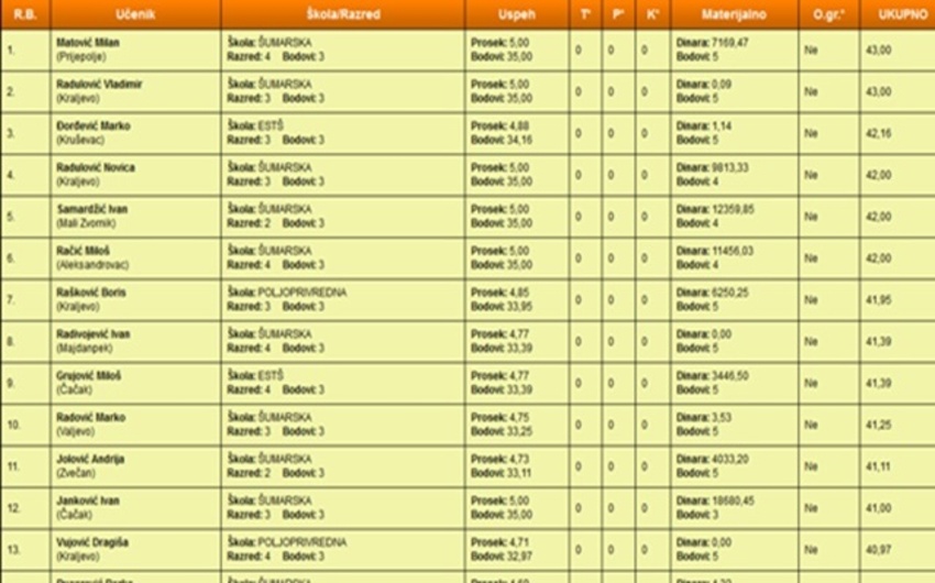 Preliminarna rang lista za upis u Dom (2014/2015)