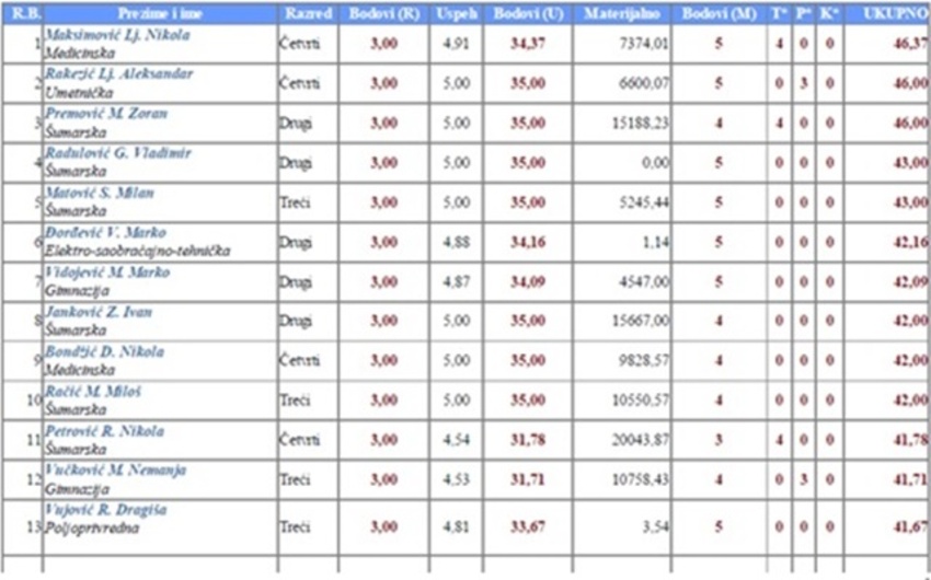 Upis 2013/2014 - preliminarna rang lista za prijem učenika u Dom