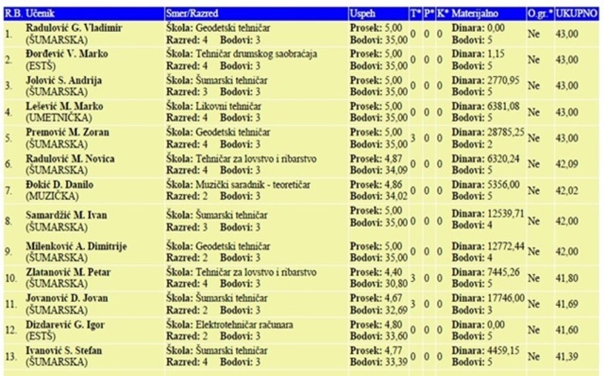 Upis učenika 2015-2016 (Konačne rang liste)