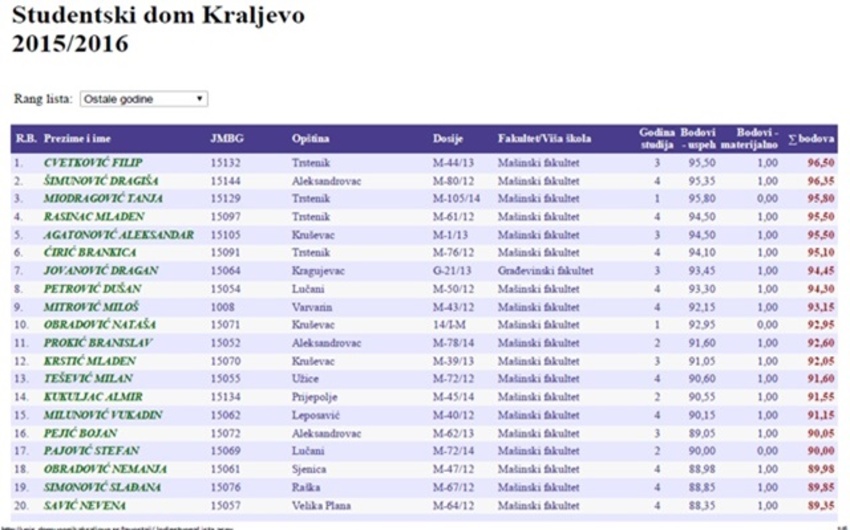 Konačna rang lista - studenti (ostale godine)