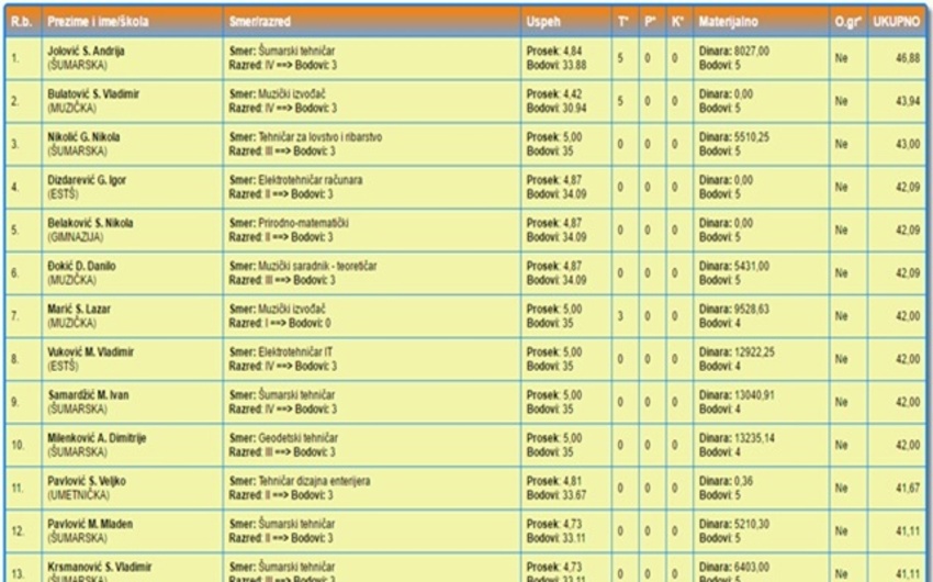 Upis u Dom (učenici I upisni krug) - Preliminarne rang liste